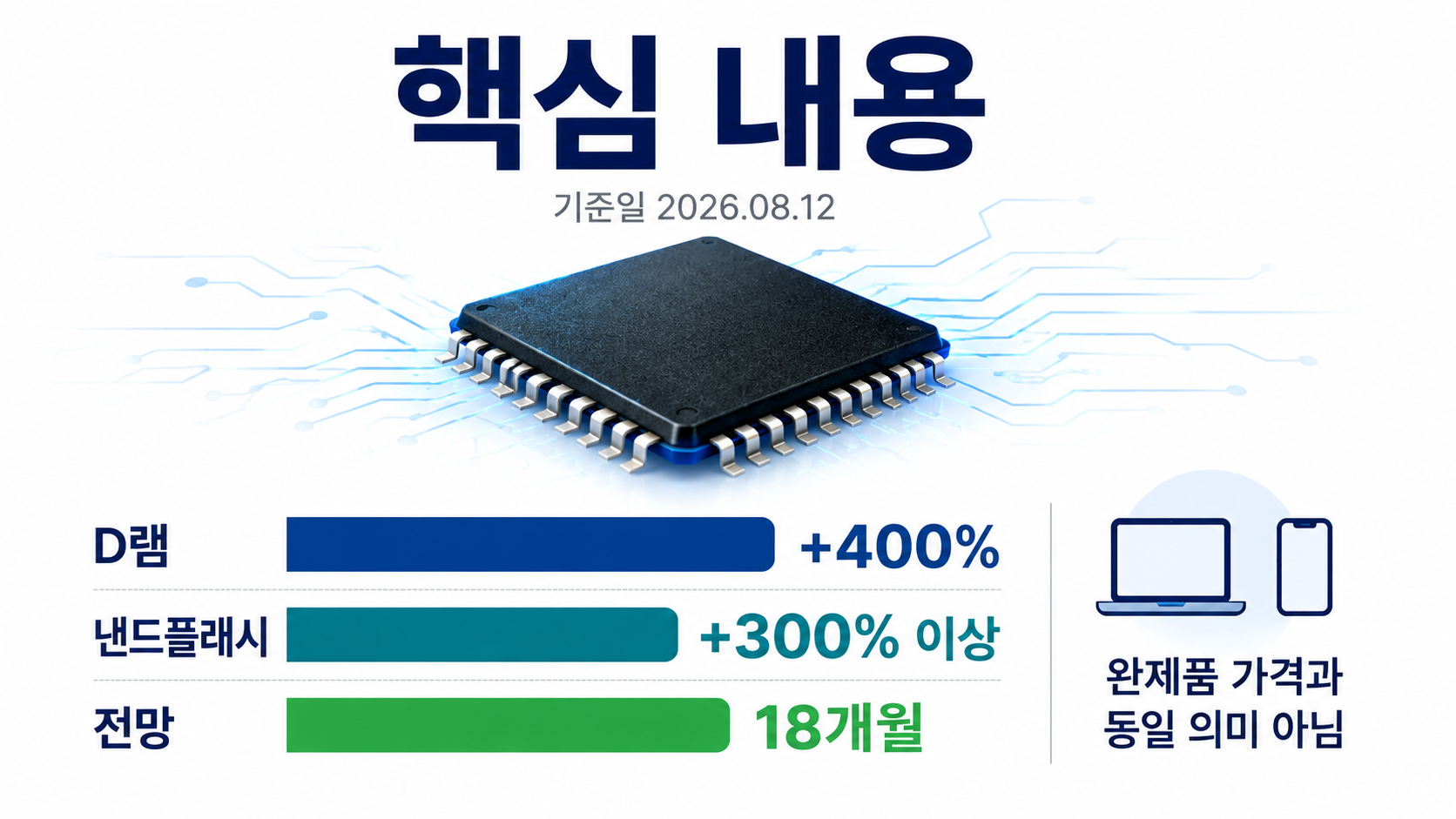 D램 400%·낸드 300% 급등, 메모리값 18개월 전망은 어디까지 맞나 - 핵심 내용 핵심 내용을 정리한 정보형 이미지