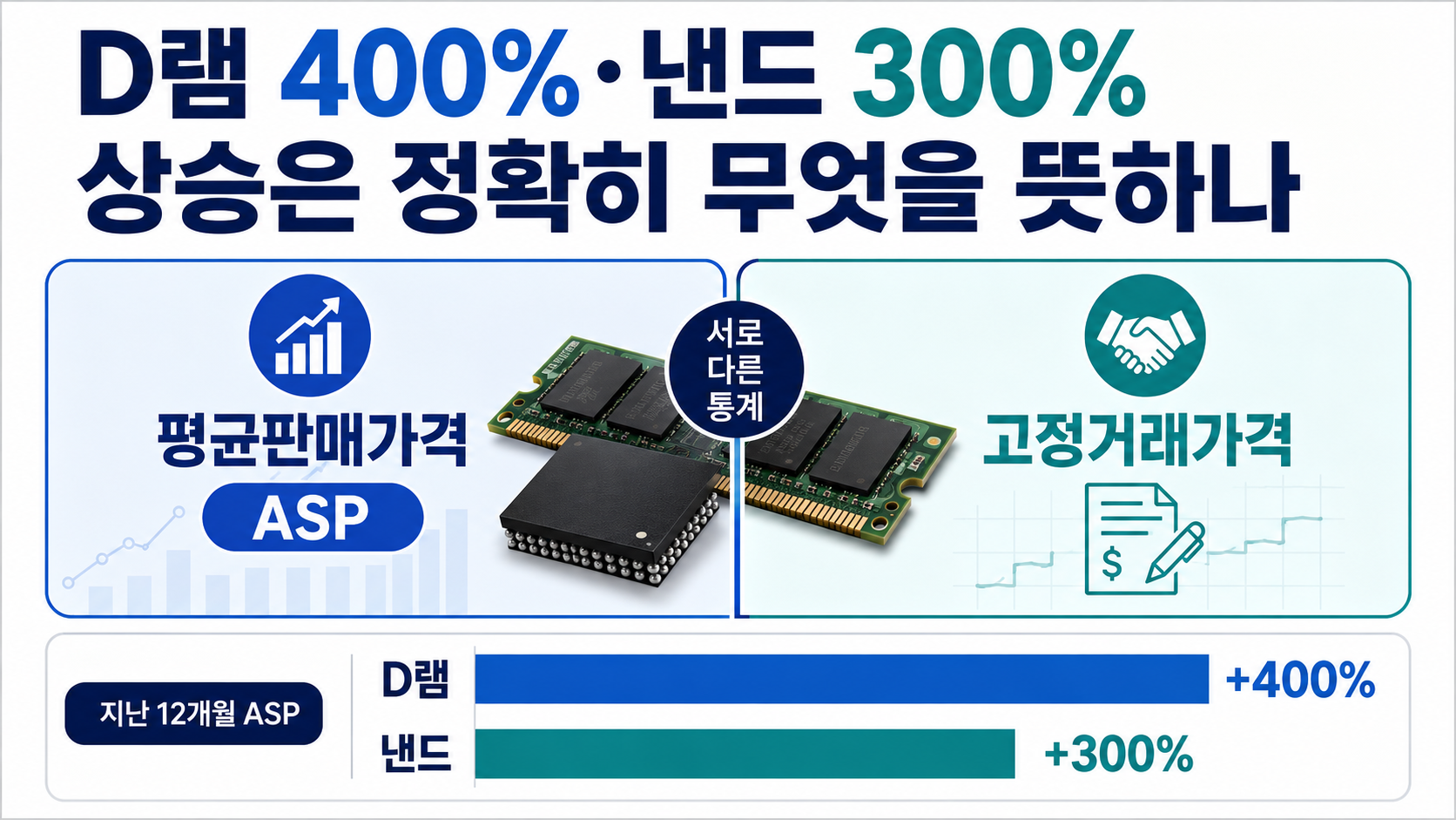 D램 400%·낸드 300% 급등, 메모리값 18개월 전망은 어디까지 맞나 - D램 400%·낸드 300% 상승은 정확히 무엇을 뜻하나 핵심 내용을 정리한 정보형 이미지