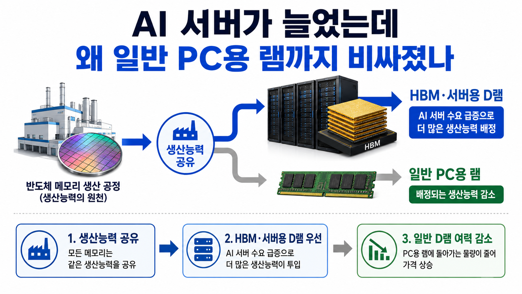 D램 400%·낸드 300% 급등, 메모리값 18개월 전망은 어디까지 맞나 - AI 서버가 늘었는데 왜 일반 PC용 램까지 비싸졌나 핵심 내용을 정리한 정보형 이미지