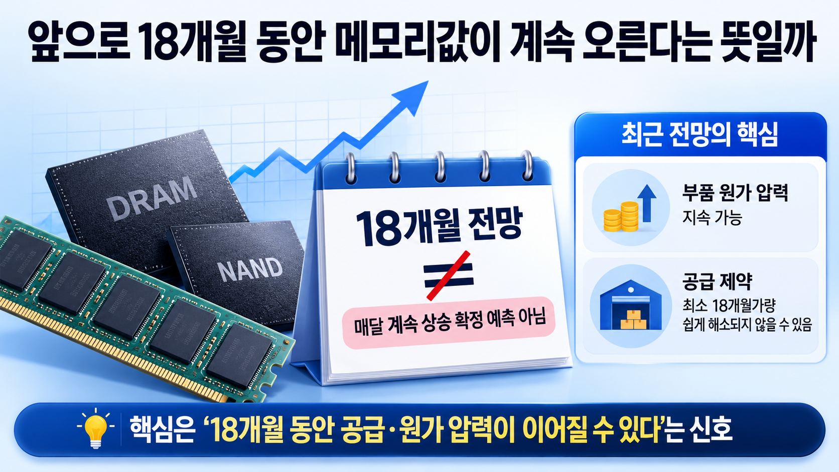 D램 400%·낸드 300% 급등, 메모리값 18개월 전망은 어디까지 맞나 - 앞으로 18개월 동안 메모리값이 계속 오른다는 뜻일까 핵심 내용을 정리한 정보형 이미지
