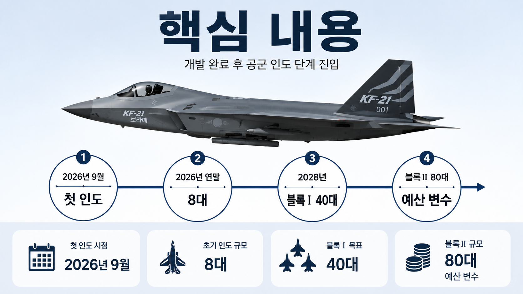 KF-21 보라매 9월 첫 인도, 연말 8대부터 2028년 40대까지 무엇이 달라지나 - 핵심 내용 핵심 내용을 정리한 정보형 이미지