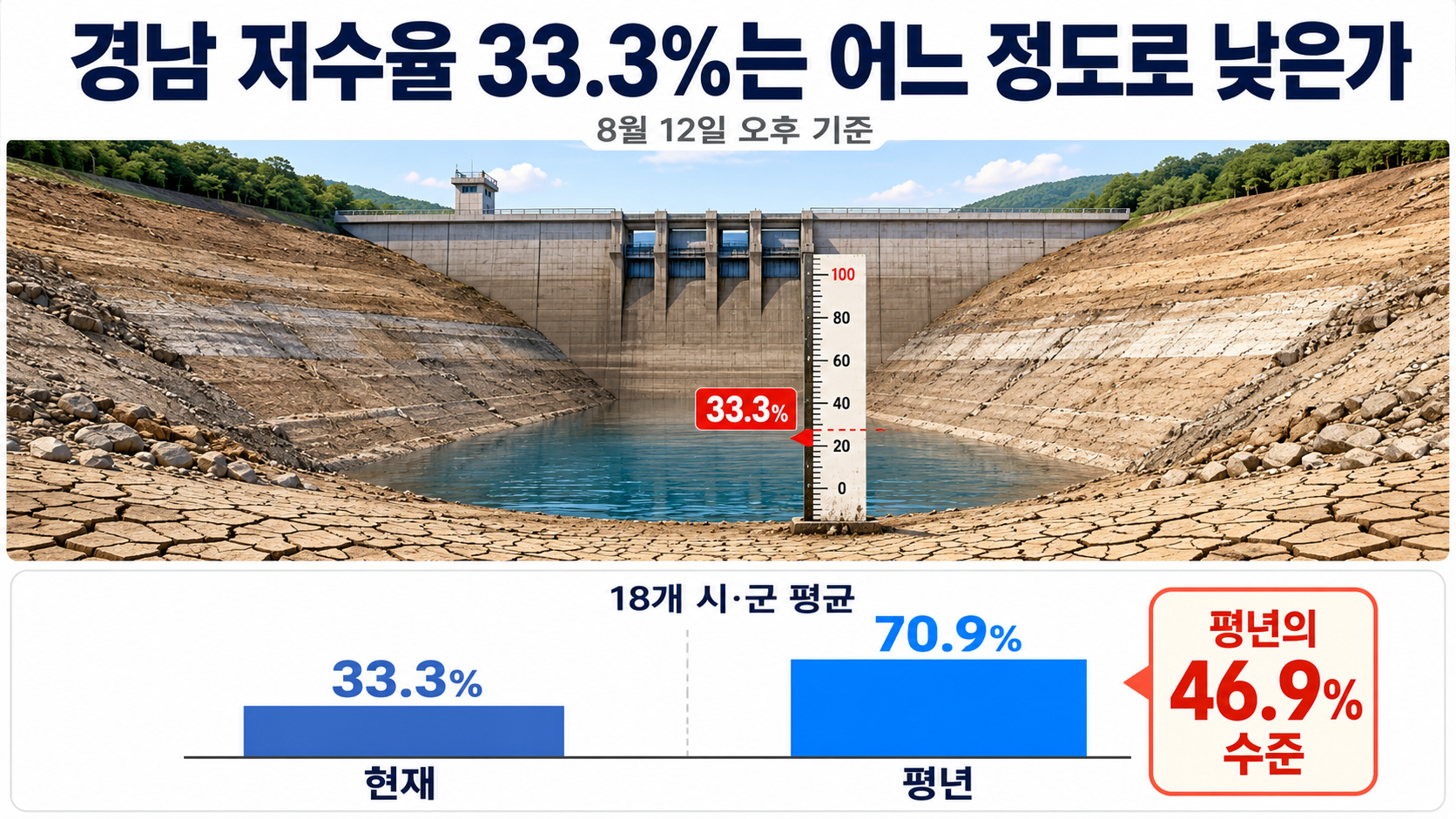 경남 가뭄 국가소방동원령, 소방차 200대 투입될 만큼 얼마나 심각한가 - 경남 저수율 33.3%는 어느 정도로 낮은가 핵심 내용을 정리한 정보형 이미지