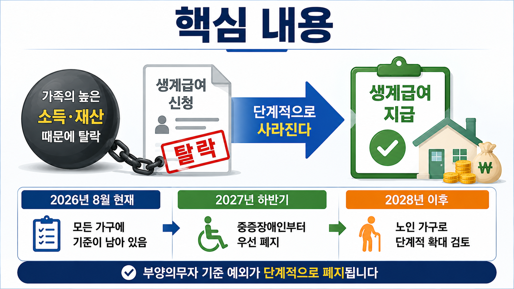 생계급여 부양의무자 기준 폐지, 2027년 중증장애인부터 가족 소득·재산 족쇄 푼다 - 핵심 내용 핵심 내용을 정리한 정보형 이미지