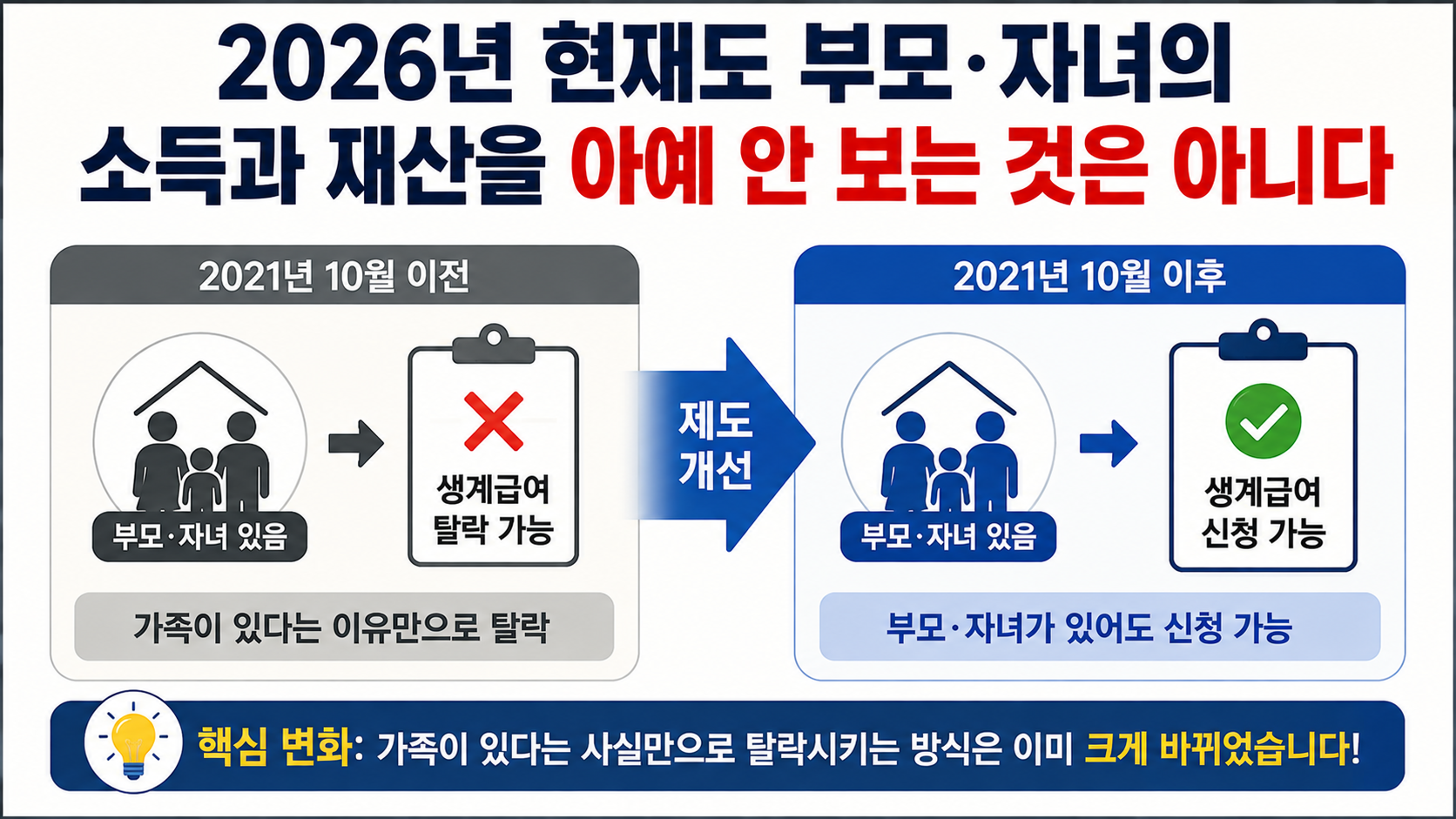 생계급여 부양의무자 기준 폐지, 2027년 중증장애인부터 가족 소득·재산 족쇄 푼다 - 2026년 현재도 부모·자녀의 소득과 재산을 아예 안 보는 것은 아니다 핵심 내용을 정리한 정보형 이미지