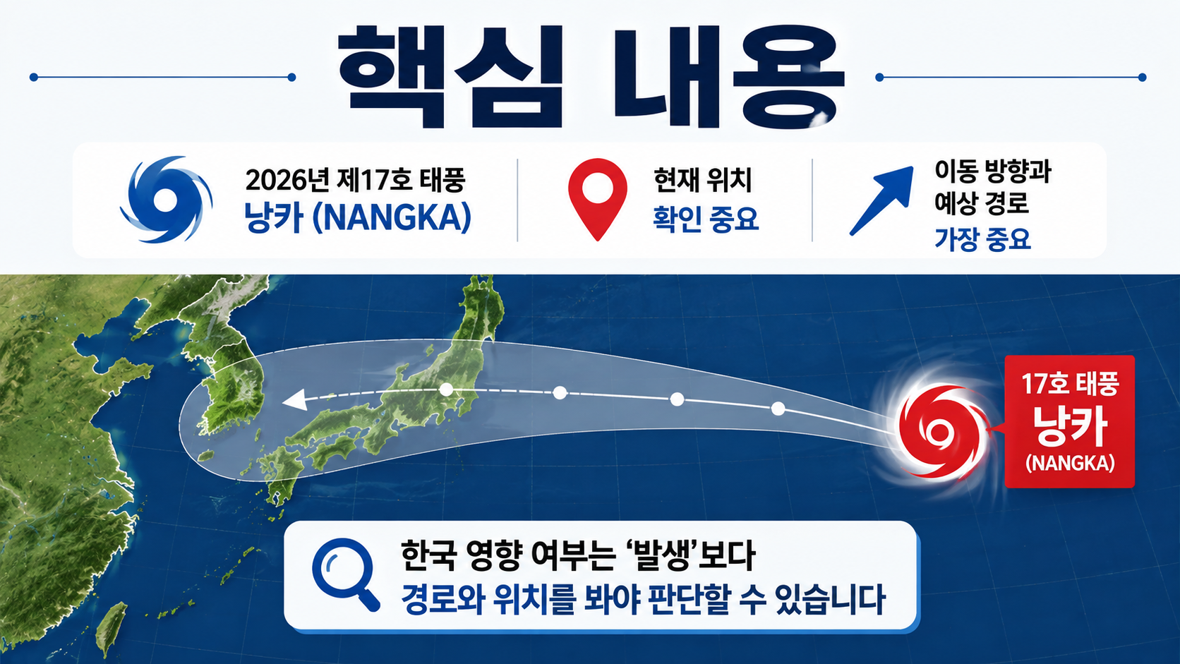 17호 태풍 낭카 확인, 한국 영향은 ‘발생’보다 경로를 봐야 하는 이유 - 핵심 내용 핵심 내용을 정리한 정보형 이미지