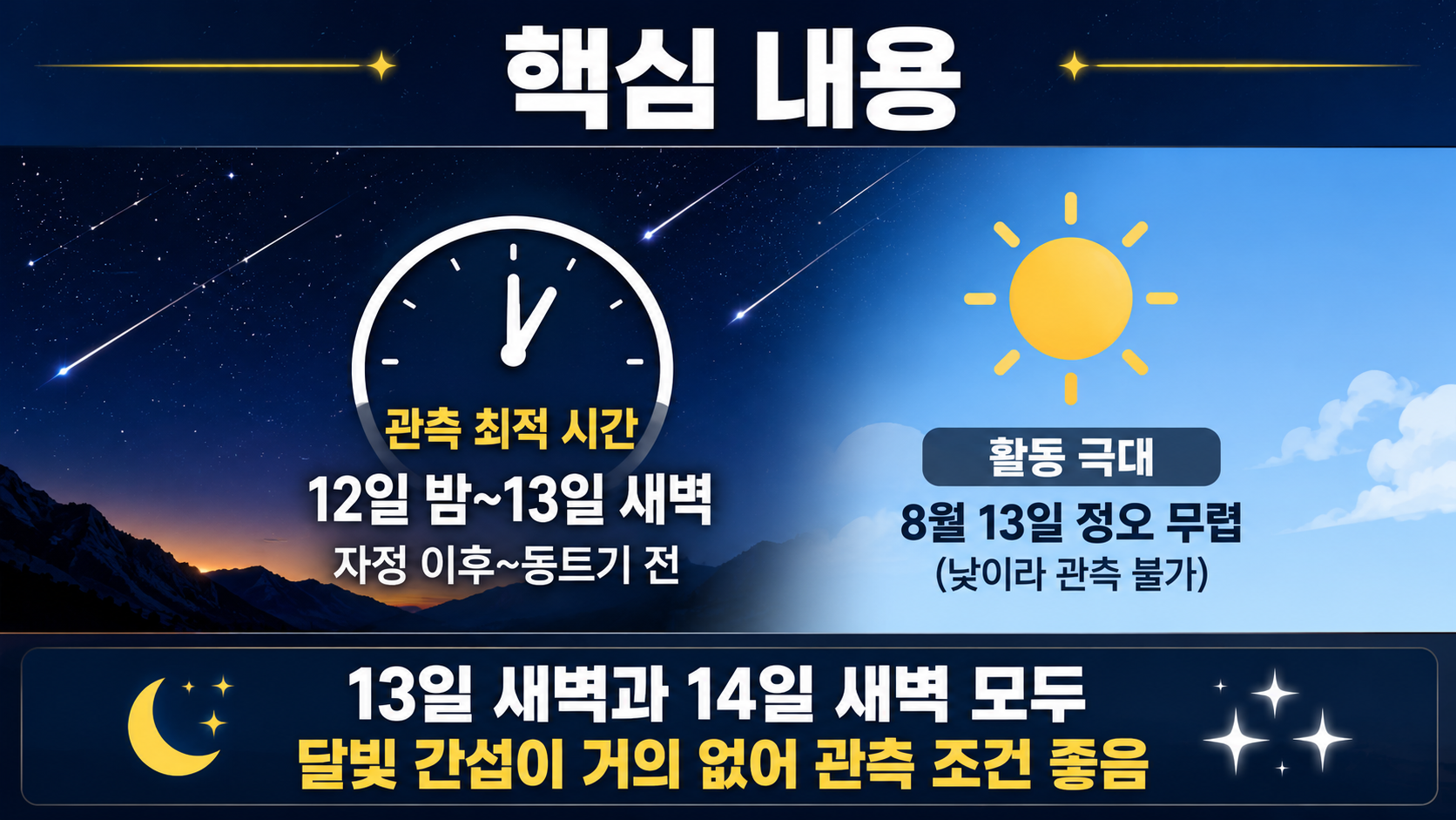 2026 페르세우스 유성우 관측 시간, 극대는 낮인데 13일 새벽을 봐야 하는 이유 - 핵심 내용 핵심 내용을 정리한 정보형 이미지