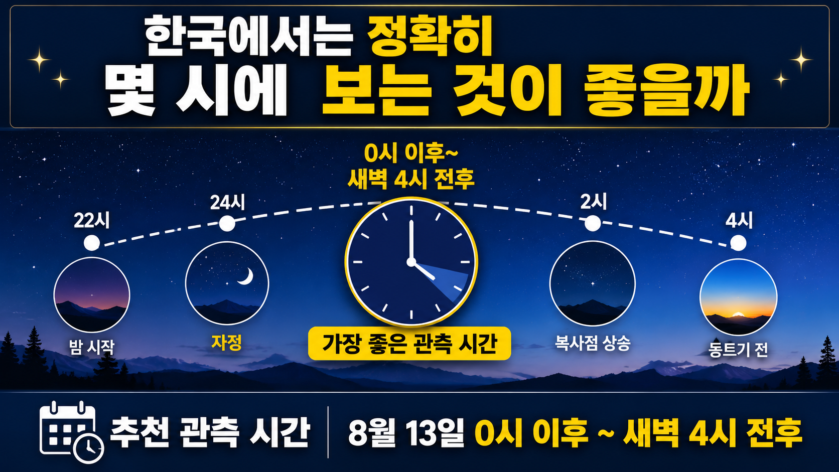 2026 페르세우스 유성우 관측 시간, 극대는 낮인데 13일 새벽을 봐야 하는 이유 - 한국에서는 정확히 몇 시에 보는 것이 좋을까 핵심 내용을 정리한 정보형 이미지