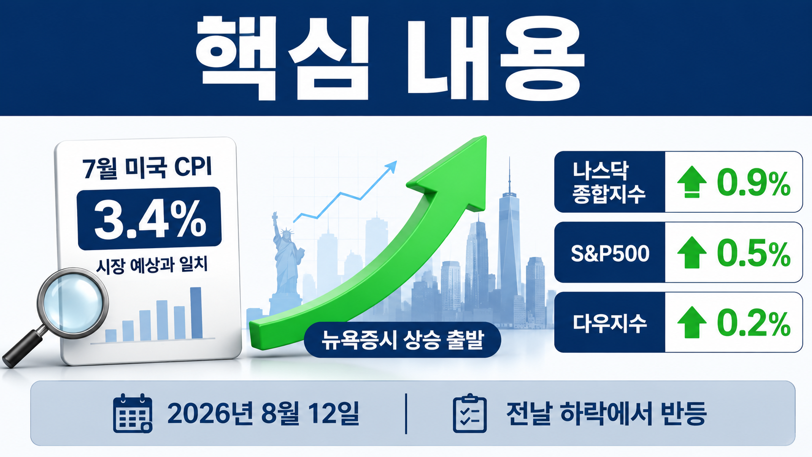 뉴욕증시 나스닥 0.9% 상승 출발, CPI 3.4%에 시장이 안도한 이유 - 핵심 내용 핵심 내용을 정리한 정보형 이미지