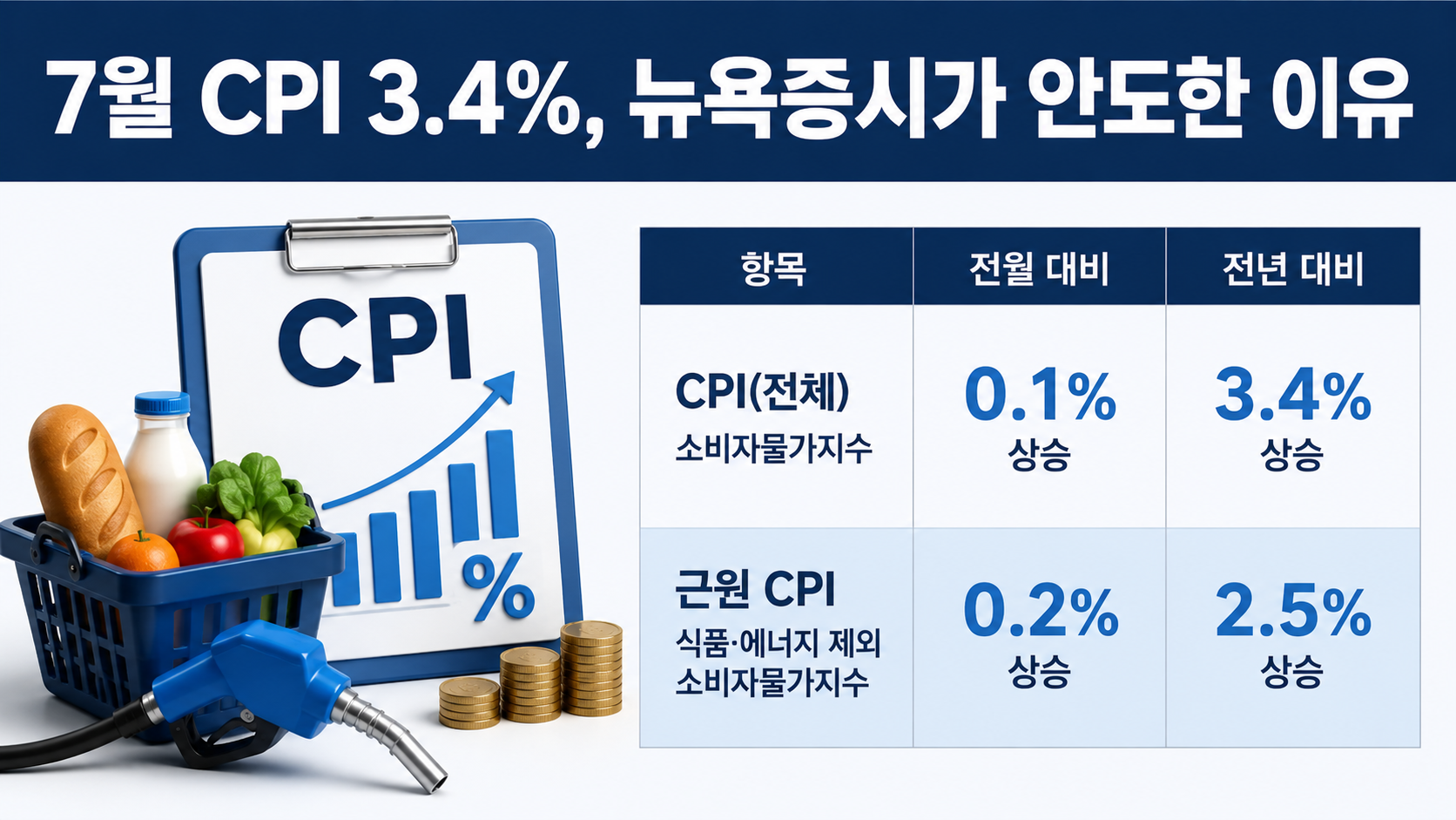 뉴욕증시 나스닥 0.9% 상승 출발, CPI 3.4%에 시장이 안도한 이유 - 7월 CPI 3.4%, 뉴욕증시가 안도한 이유 핵심 내용을 정리한 정보형 이미지