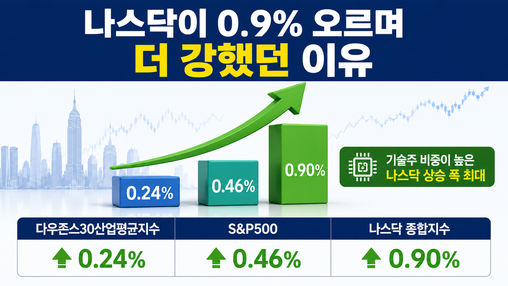 뉴욕증시 나스닥 0.9% 상승 출발, CPI 3.4%에 시장이 안도한 이유 - 나스닥이 0.9% 오르며 더 강했던 이유 핵심 내용을 정리한 정보형 이미지