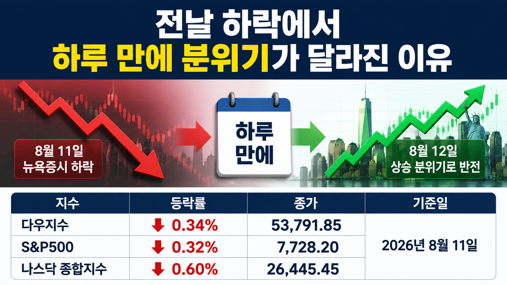 뉴욕증시 나스닥 0.9% 상승 출발, CPI 3.4%에 시장이 안도한 이유 - 전날 하락에서 하루 만에 분위기가 달라진 이유 핵심 내용을 정리한 정보형 이미지
