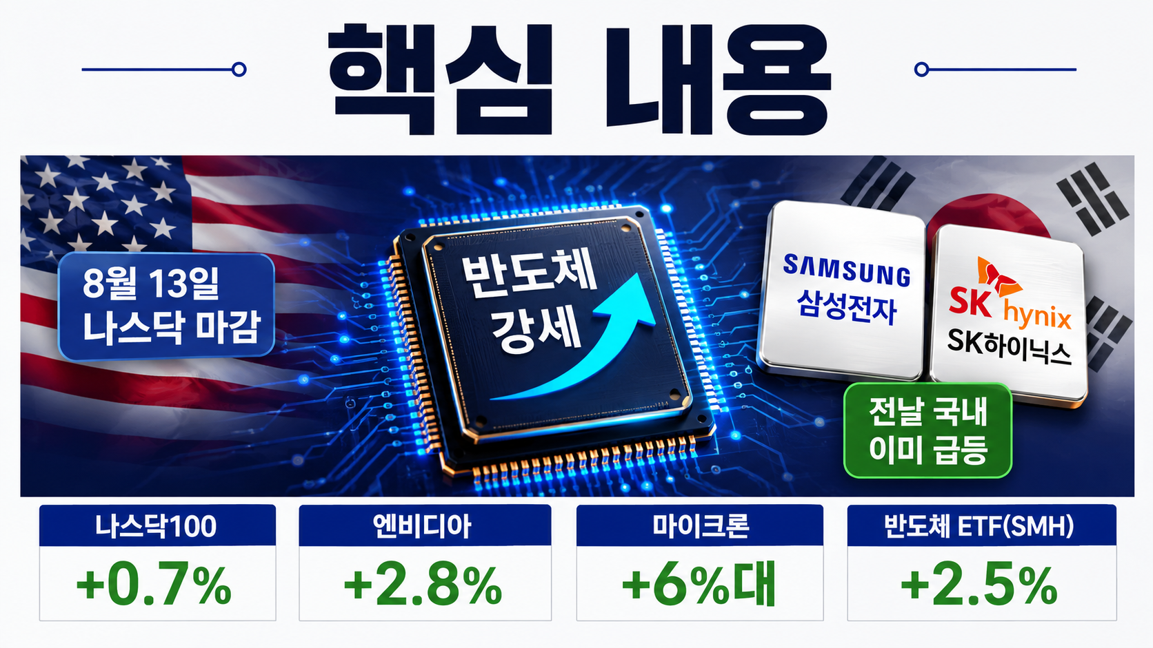 8월 13일 나스닥 마감 반도체 강세, 삼성전자·SK하이닉스 코스피는 ‘선반영’이 변수 - 핵심 내용 핵심 내용을 정리한 정보형 이미지