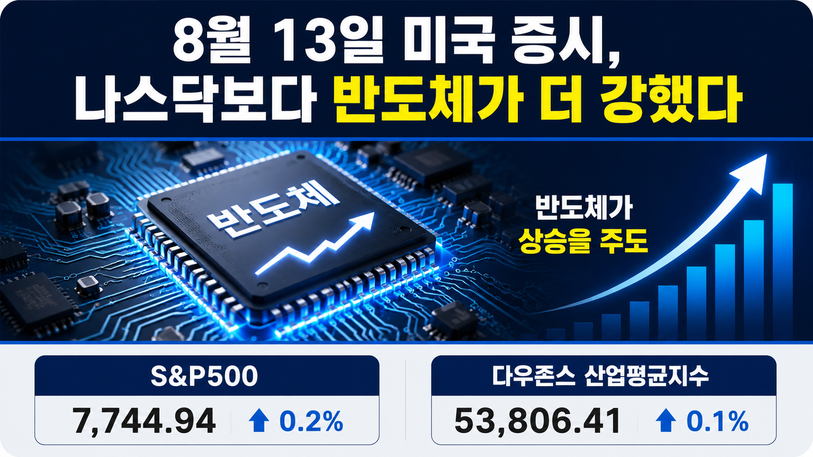 8월 13일 나스닥 마감 반도체 강세, 삼성전자·SK하이닉스 코스피는 ‘선반영’이 변수 - 8월 13일 미국 증시, 나스닥보다 반도체가 더 강했다 핵심 내용을 정리한 정보형 이미지