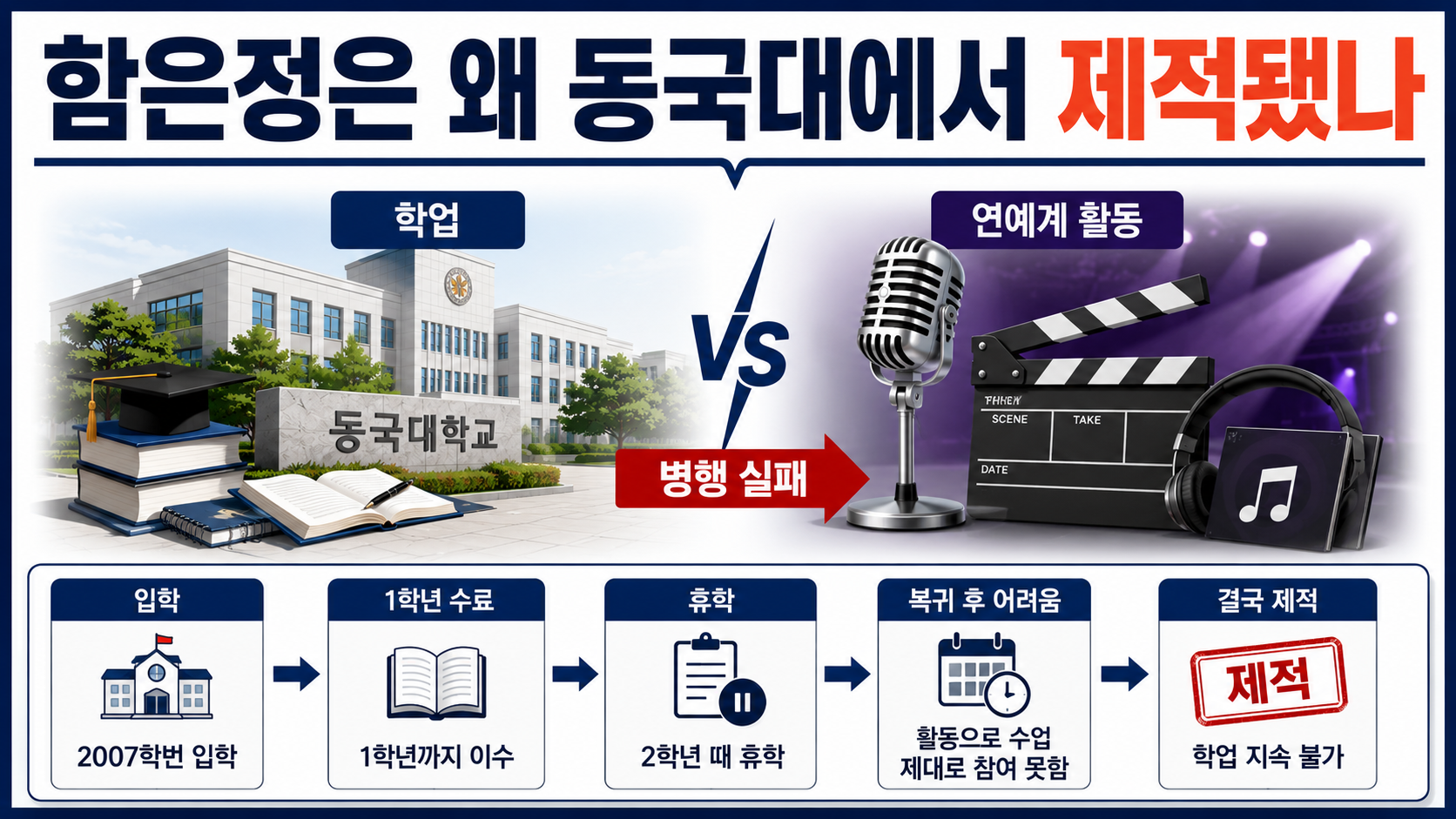 함은정 동국대 제적 재입학, 94학점 남았다…지금 바로 복학할 수 없는 이유 - 함은정은 왜 동국대에서 제적됐나 핵심 내용을 정리한 정보형 이미지