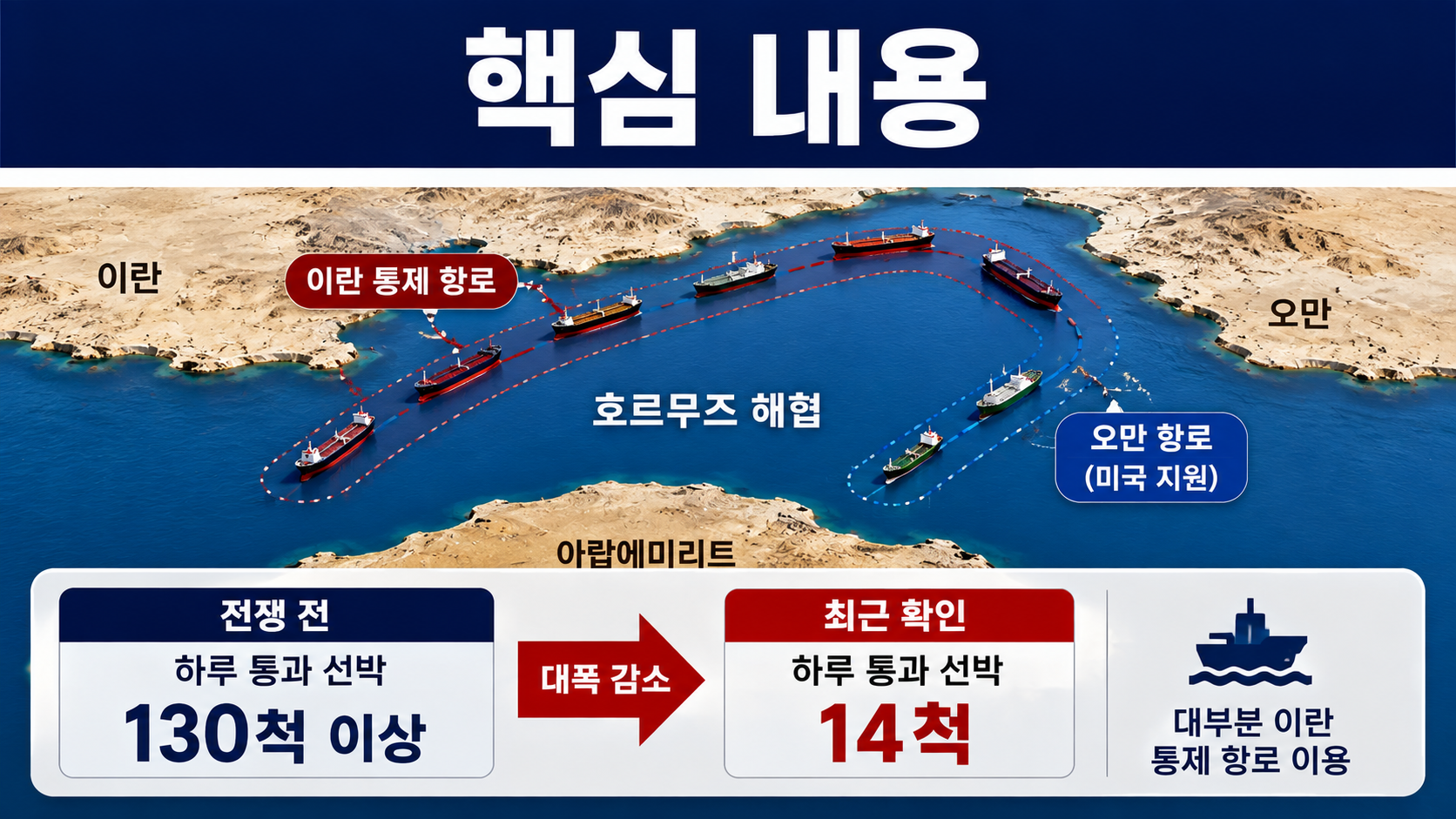 트럼프 호르무즈 완전 장악 주장, 하루 130척→14척 통항 데이터는 달랐다 - 핵심 내용 핵심 내용을 정리한 정보형 이미지