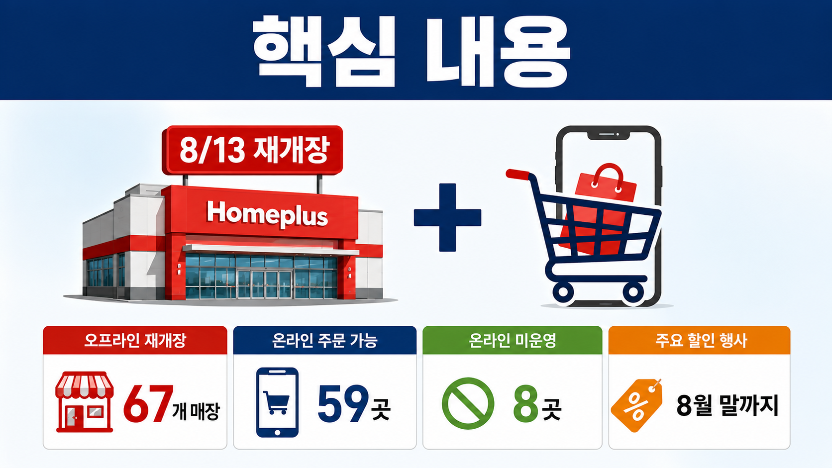 **홈플러스 67개 매장 8월 13일 재개장, 할인은 시작됐지만 온라인은 59곳만 된다** - 핵심 내용 핵심 내용을 정리한 정보형 이미지