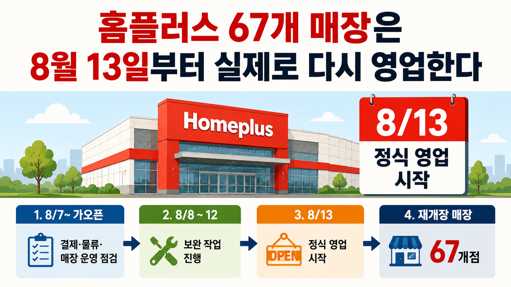 **홈플러스 67개 매장 8월 13일 재개장, 할인은 시작됐지만 온라인은 59곳만 된다** - 홈플러스 67개 매장은 8월 13일부터 실제로 다시 영업한다 핵심 내용을 정리한 정보형 이미지