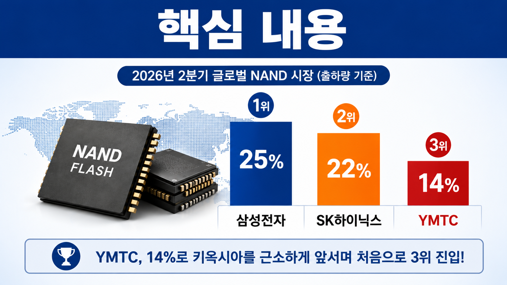 2분기 낸드 시장 삼성 25%·SK하이닉스 22%, YMTC 3위인데 매출은 5위인 이유 - 핵심 내용 핵심 내용을 정리한 정보형 이미지