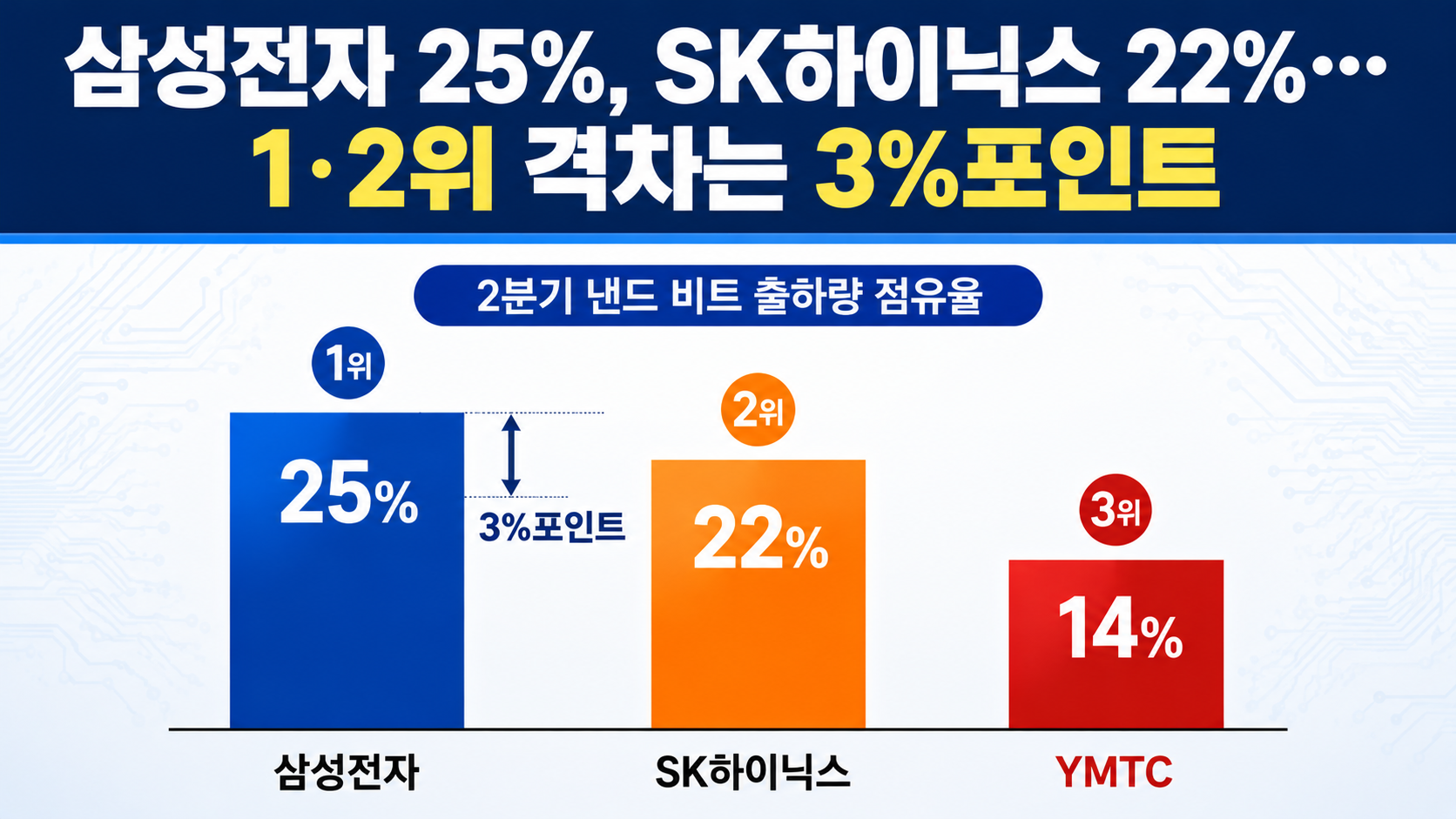 2분기 낸드 시장 삼성 25%·SK하이닉스 22%, YMTC 3위인데 매출은 5위인 이유 - 삼성전자 25%, SK하이닉스 22%…1·2위 격차는 3%포인트 핵심 내용을 정리한 정보형 이미지