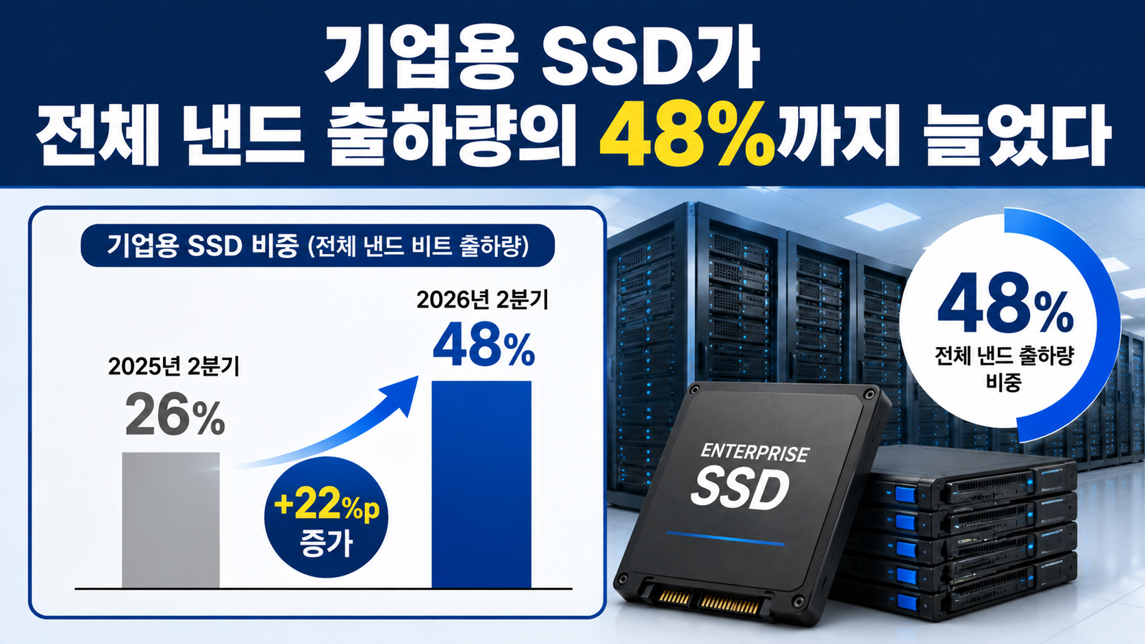 2분기 낸드 시장 삼성 25%·SK하이닉스 22%, YMTC 3위인데 매출은 5위인 이유 - 기업용 SSD가 전체 낸드 출하량의 48%까지 늘었다 핵심 내용을 정리한 정보형 이미지
