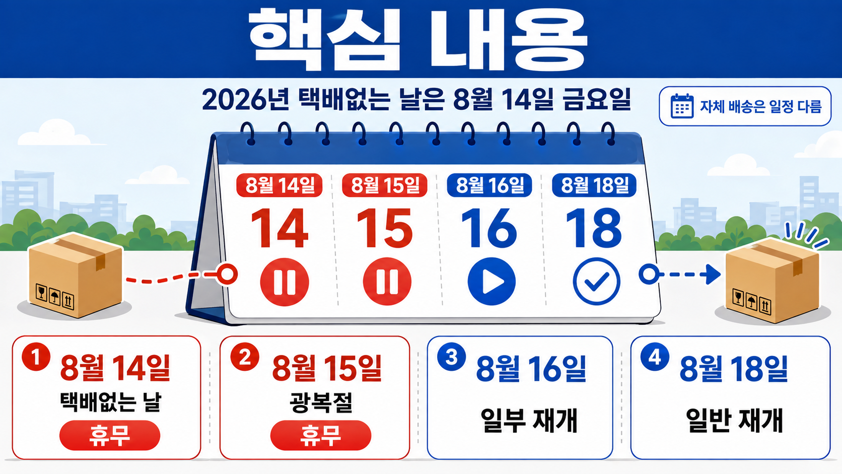 2026 택배없는 날 8월 14~15일, 내 택배는 16일 올까 18일 올까 - 핵심 내용 핵심 내용을 정리한 정보형 이미지