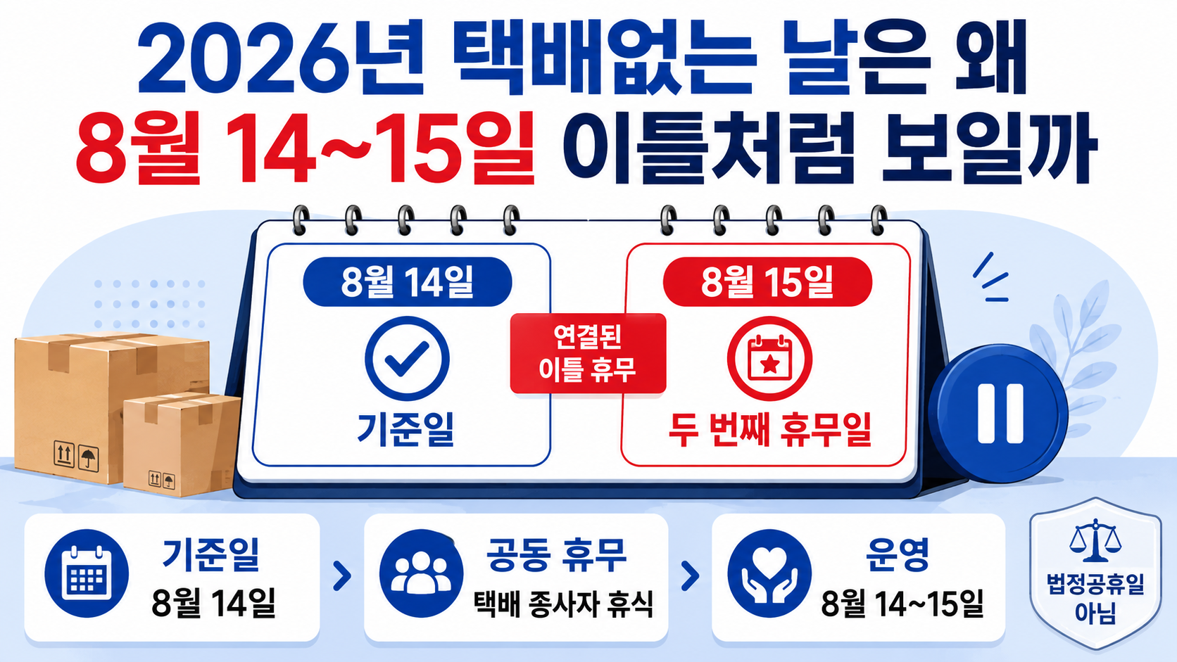 2026 택배없는 날 8월 14~15일, 내 택배는 16일 올까 18일 올까 - 2026년 택배없는 날은 왜 8월 14~15일 이틀처럼 보일까 핵심 내용을 정리한 정보형 이미지