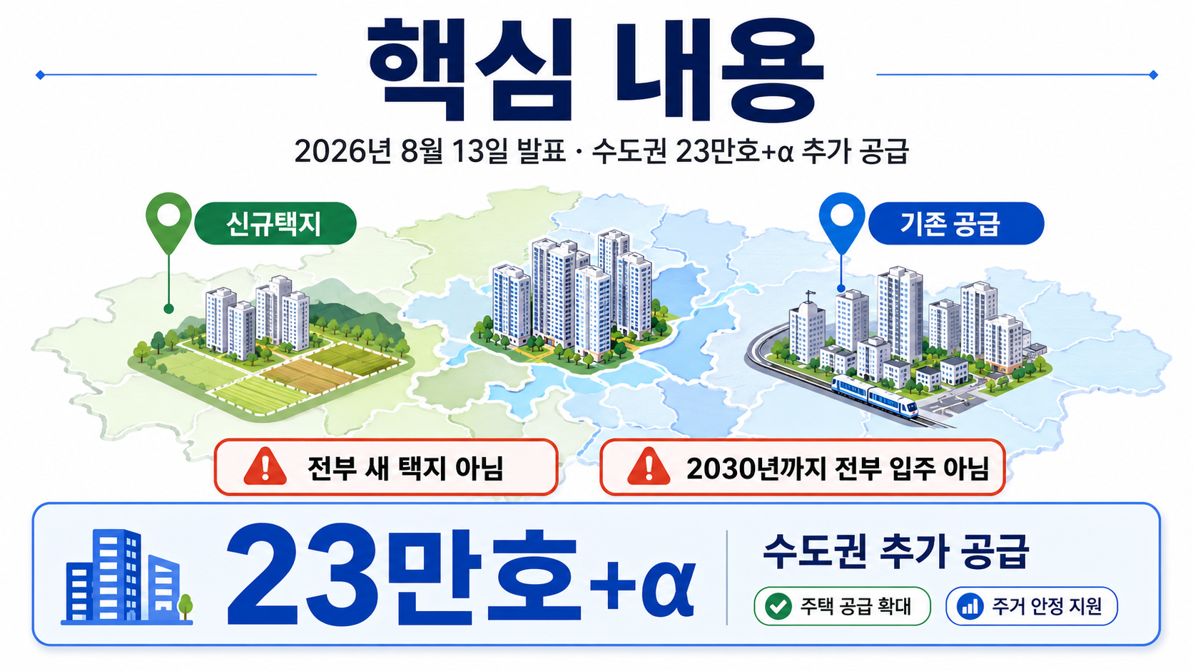 8·13 주택공급 대책 23만호, 실제 2030년 이전 추가 착공은 왜 약 12만호인가 - 핵심 내용 핵심 내용을 정리한 정보형 이미지