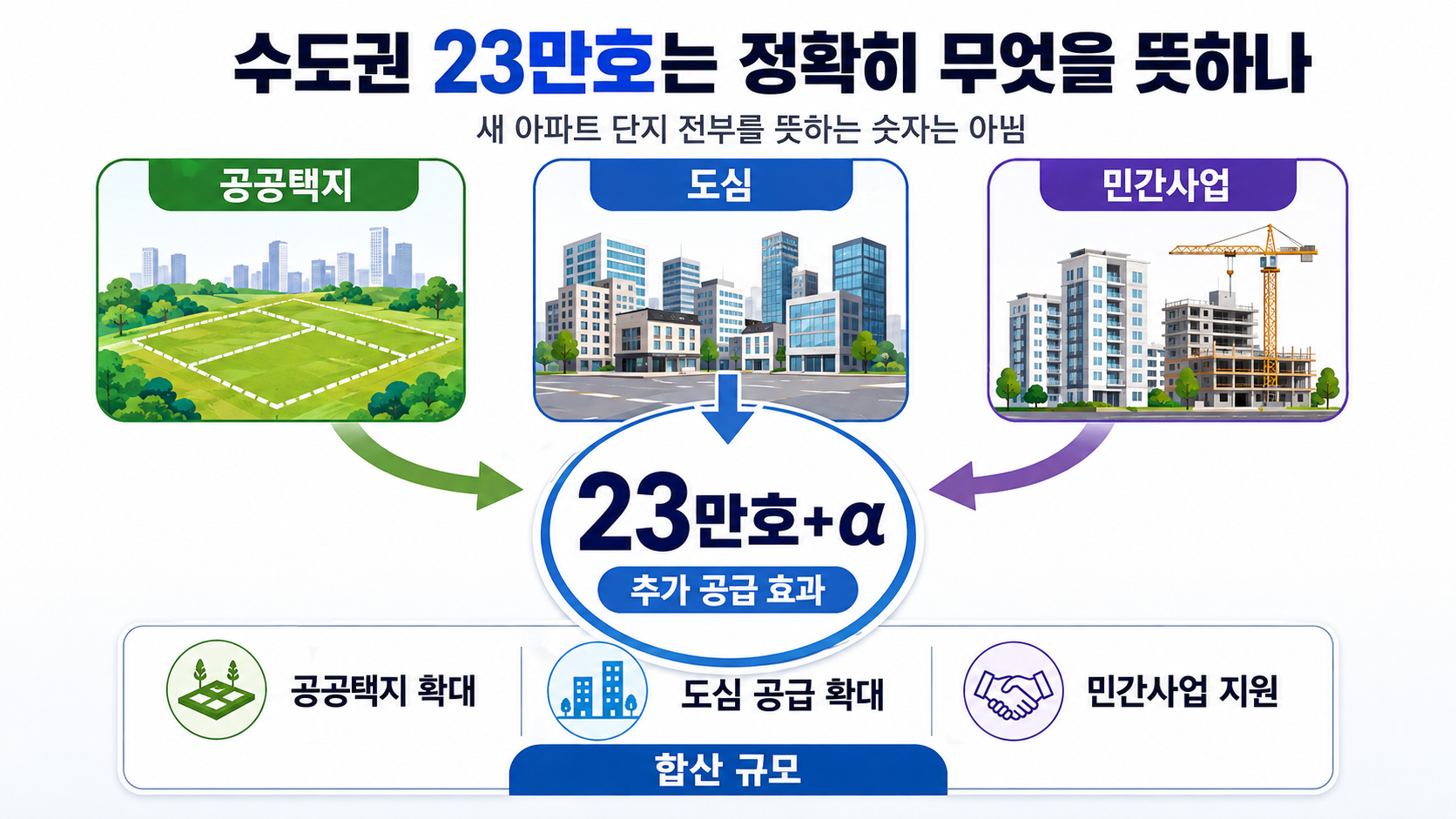 8·13 주택공급 대책 23만호, 실제 2030년 이전 추가 착공은 왜 약 12만호인가 - 수도권 23만호는 정확히 무엇을 뜻하나 핵심 내용을 정리한 정보형 이미지