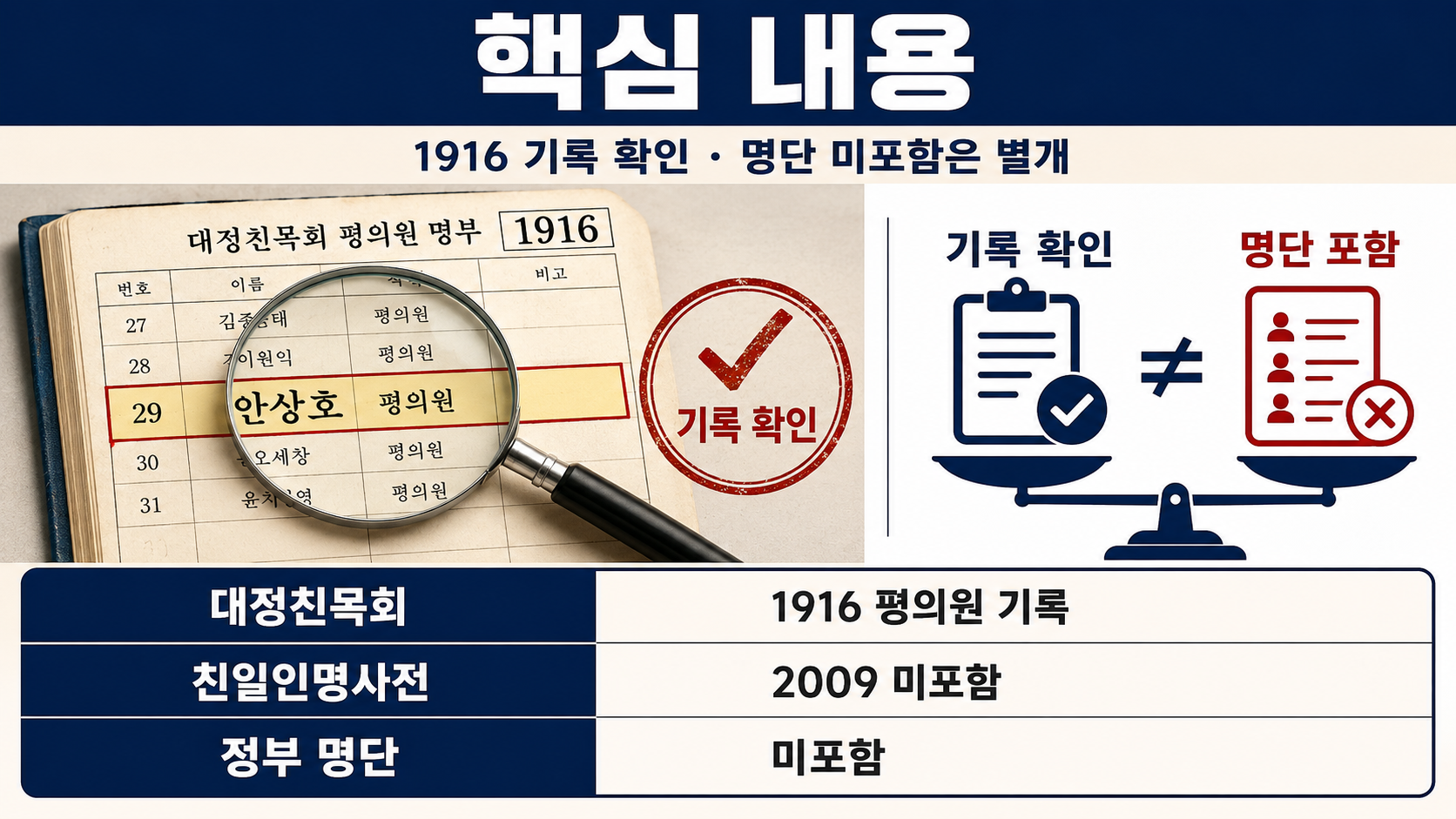 배기성 하영 증조부 친일 비판, 안상호는 왜 친일인명사전에 없나 - 핵심 내용 핵심 내용을 정리한 정보형 이미지