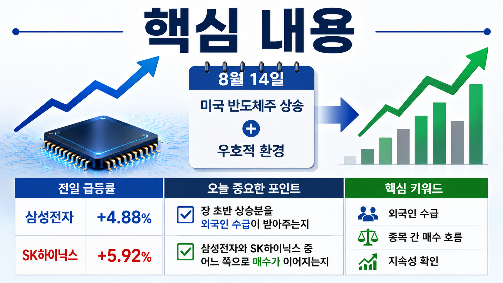 8월 14일 삼성전자·SK하이닉스 전망, 26만8000원·159만3000원 뒤 더 중요한 신호 - 핵심 내용 핵심 내용을 정리한 정보형 이미지