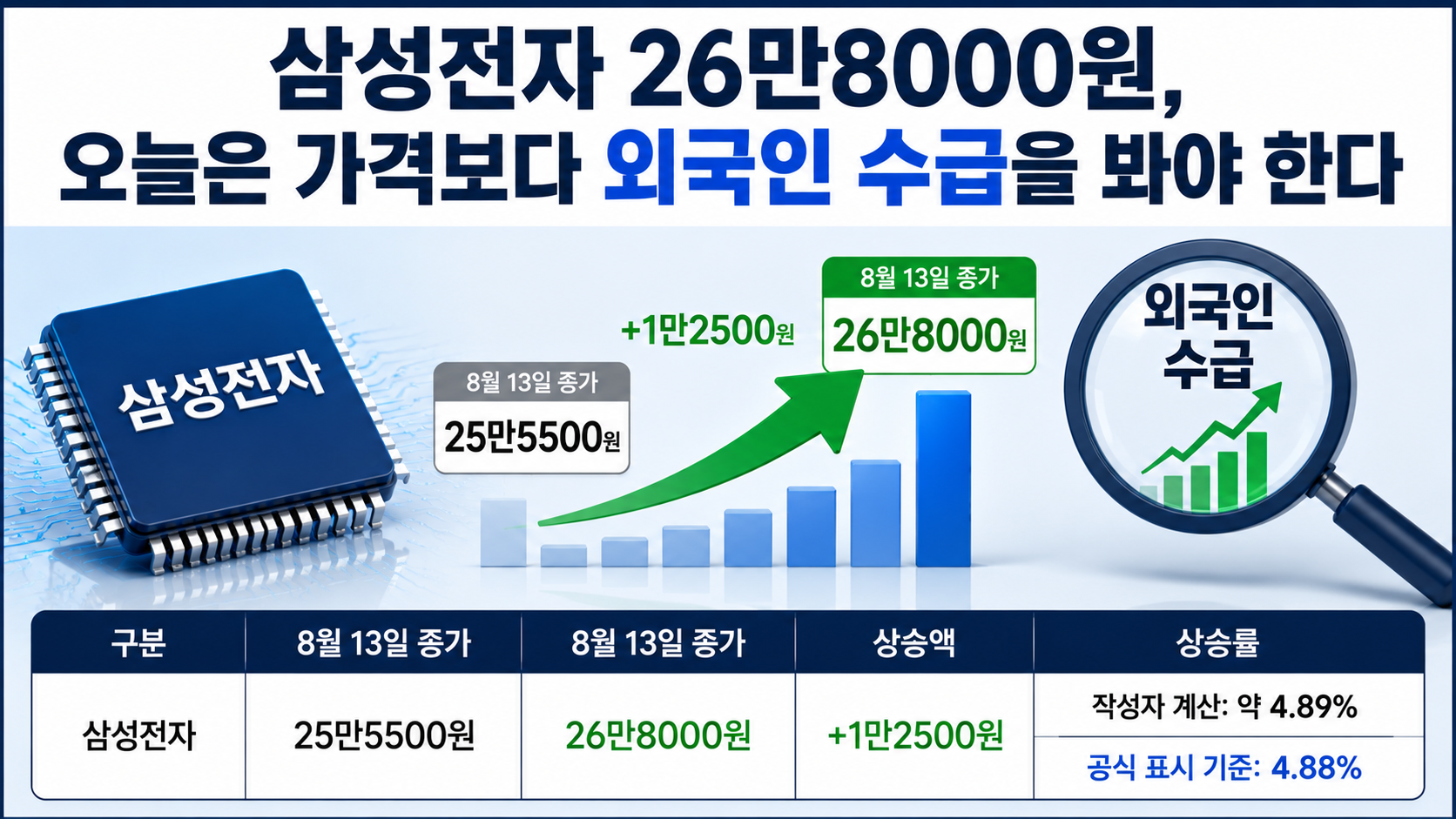 8월 14일 삼성전자·SK하이닉스 전망, 26만8000원·159만3000원 뒤 더 중요한 신호 - 삼성전자 26만8000원, 오늘은 가격보다 외국인 수급을 봐야 한다 핵심 내용을 정리한 정보형 이미지