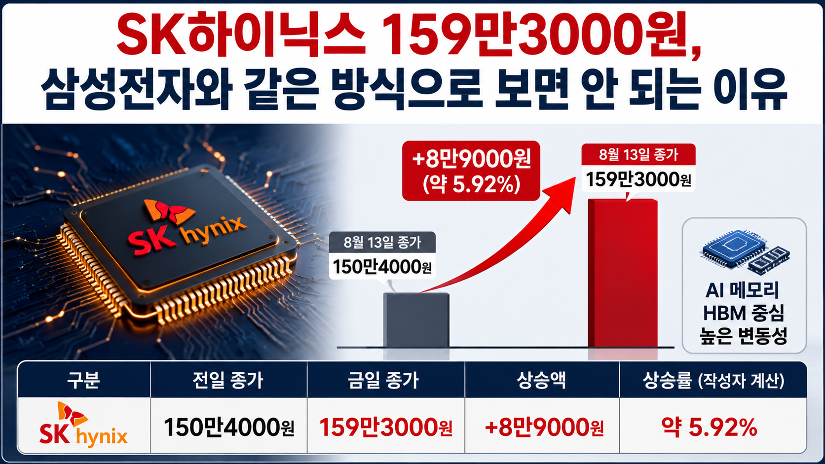 8월 14일 삼성전자·SK하이닉스 전망, 26만8000원·159만3000원 뒤 더 중요한 신호 - SK하이닉스 159만3000원, 삼성전자와 같은 방식으로 보면 안 되는 이유 핵심 내용을 정리한 정보형 이미지