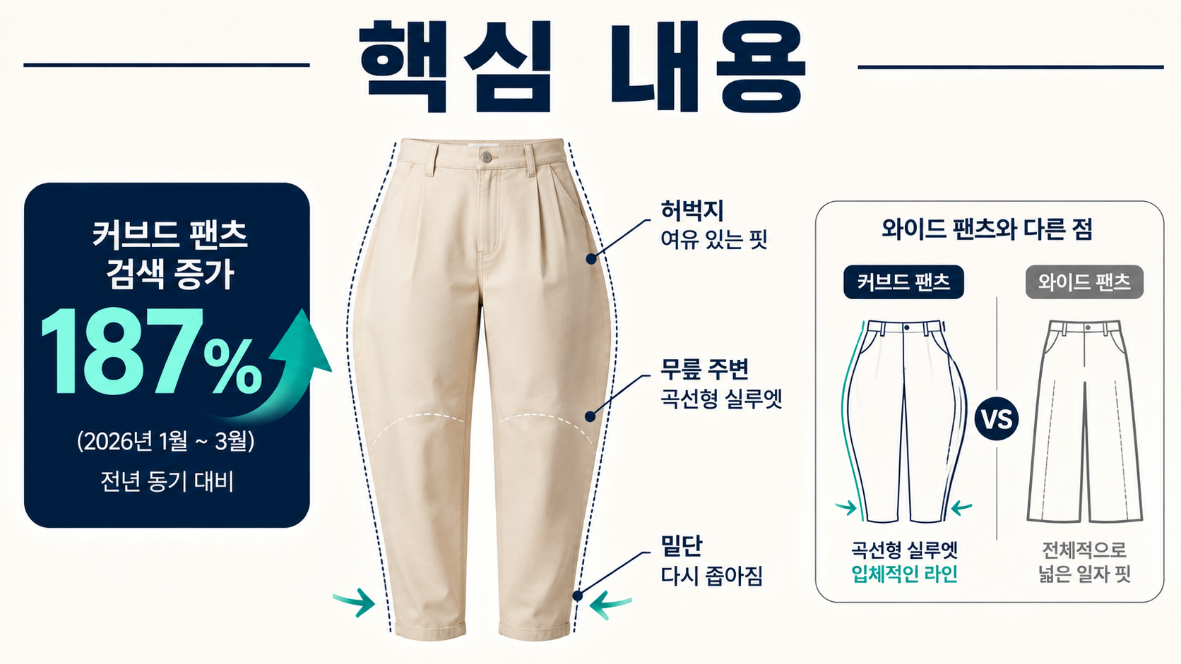 커브드 팬츠 검색 187% 증가, 와이드 팬츠와 다른 곡선형 실루엣이 뜨는 이유 - 핵심 내용 핵심 내용을 정리한 정보형 이미지
