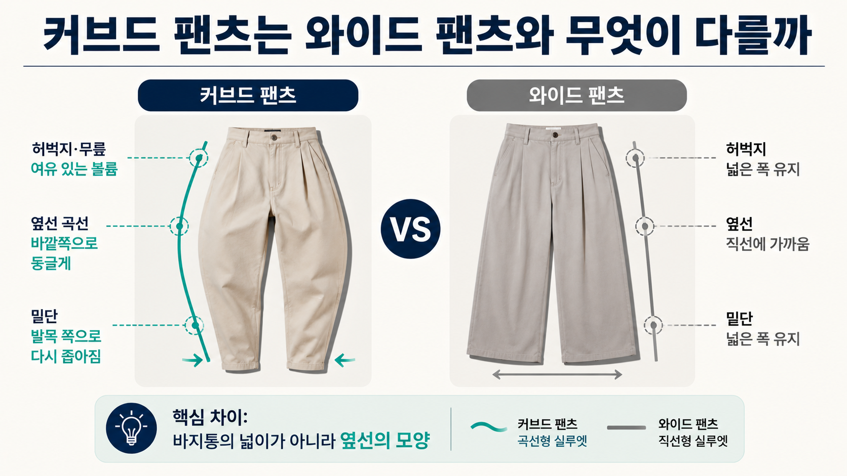 커브드 팬츠 검색 187% 증가, 와이드 팬츠와 다른 곡선형 실루엣이 뜨는 이유 - 커브드 팬츠는 와이드 팬츠와 무엇이 다를까 핵심 내용을 정리한 정보형 이미지
