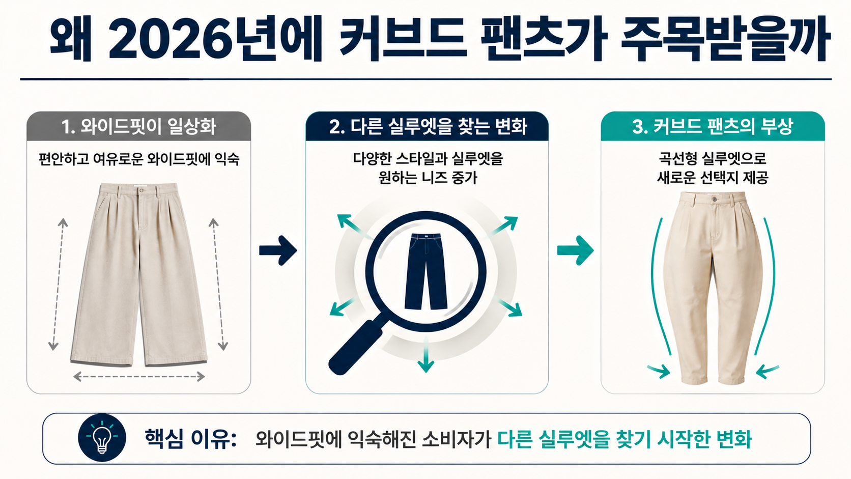 커브드 팬츠 검색 187% 증가, 와이드 팬츠와 다른 곡선형 실루엣이 뜨는 이유 - 왜 2026년에 커브드 팬츠가 주목받을까 핵심 내용을 정리한 정보형 이미지