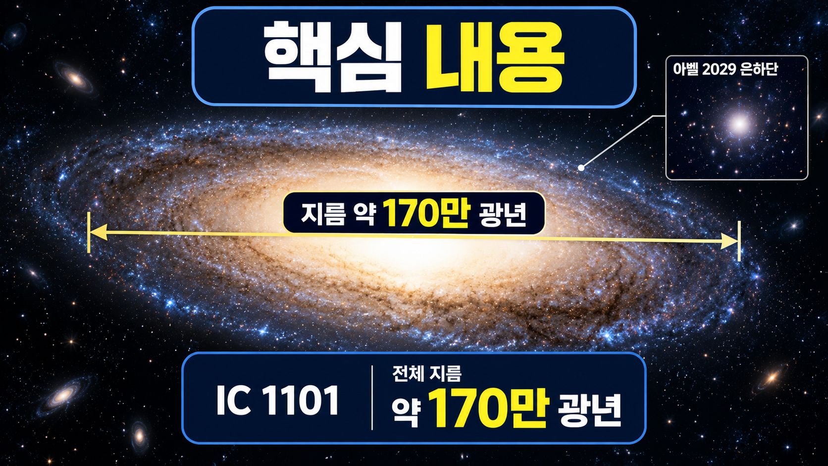 IC 1101 지름 약 170만 광년 확인, 우주에서 가장 큰 은하의 숫자가 달라진 이유 - 핵심 내용 핵심 내용을 정리한 정보형 이미지
