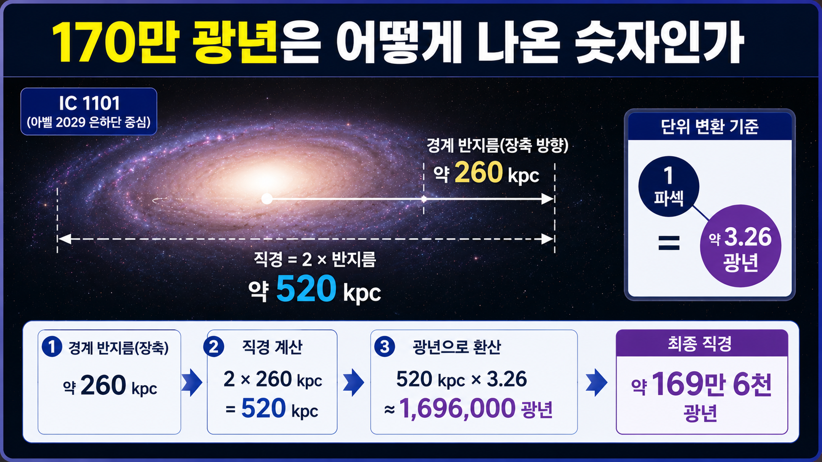 IC 1101 지름 약 170만 광년 확인, 우주에서 가장 큰 은하의 숫자가 달라진 이유 - 170만 광년은 어떻게 나온 숫자인가 핵심 내용을 정리한 정보형 이미지