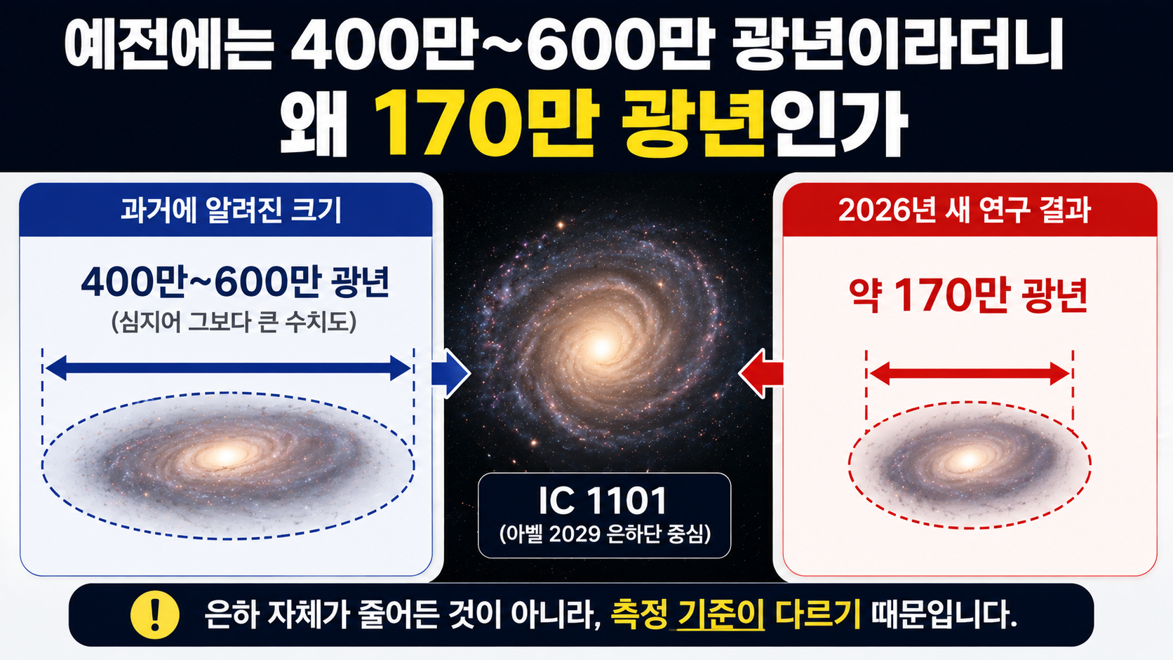 IC 1101 지름 약 170만 광년 확인, 우주에서 가장 큰 은하의 숫자가 달라진 이유 - 예전에는 400만~600만 광년이라더니 왜 170만 광년인가 핵심 내용을 정리한 정보형 이미지
