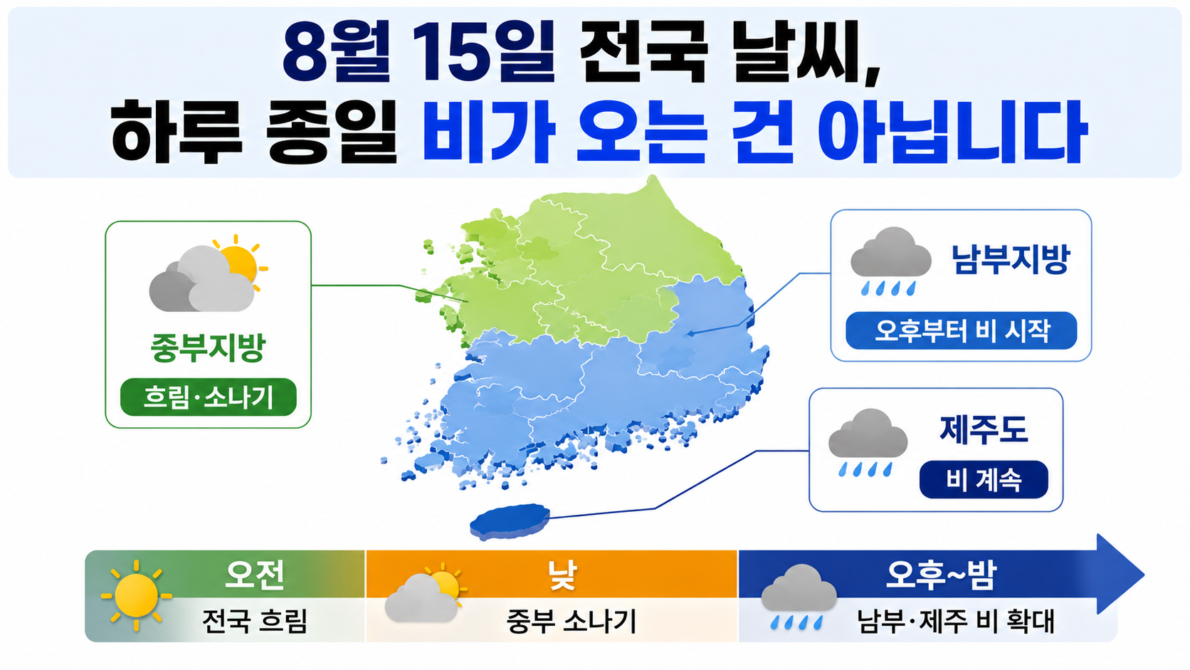 8월15일 날씨, 광복절 중부 소나기·남부 오후부터 비…우산 필요한 시간은 - 8월 15일 전국 날씨, 하루 종일 비가 오는 건 아닙니다 핵심 내용을 정리한 정보형 이미지