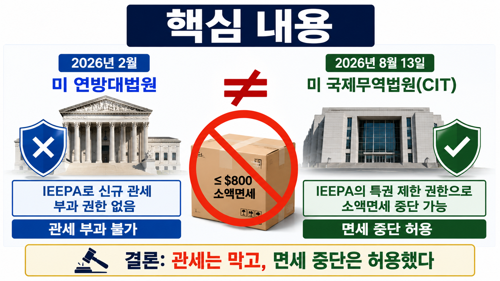 트럼프 800달러 소액면세 폐지 인정, 관세는 막고 면세 중단은 허용한 이유 - 핵심 내용 핵심 내용을 정리한 정보형 이미지