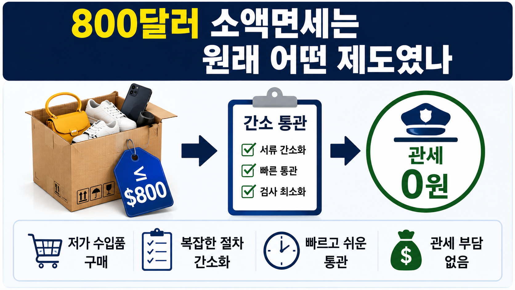 트럼프 800달러 소액면세 폐지 인정, 관세는 막고 면세 중단은 허용한 이유 - 800달러 소액면세는 원래 어떤 제도였나 핵심 내용을 정리한 정보형 이미지