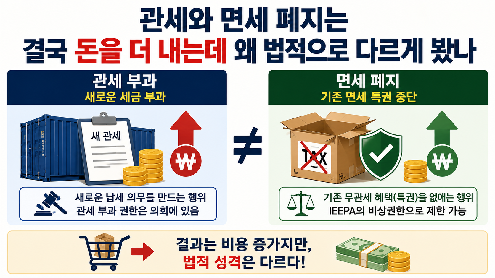 트럼프 800달러 소액면세 폐지 인정, 관세는 막고 면세 중단은 허용한 이유 - 관세와 면세 폐지는 결국 돈을 더 내는데 왜 법적으로 다르게 봤나 핵심 내용을 정리한 정보형 이미지
