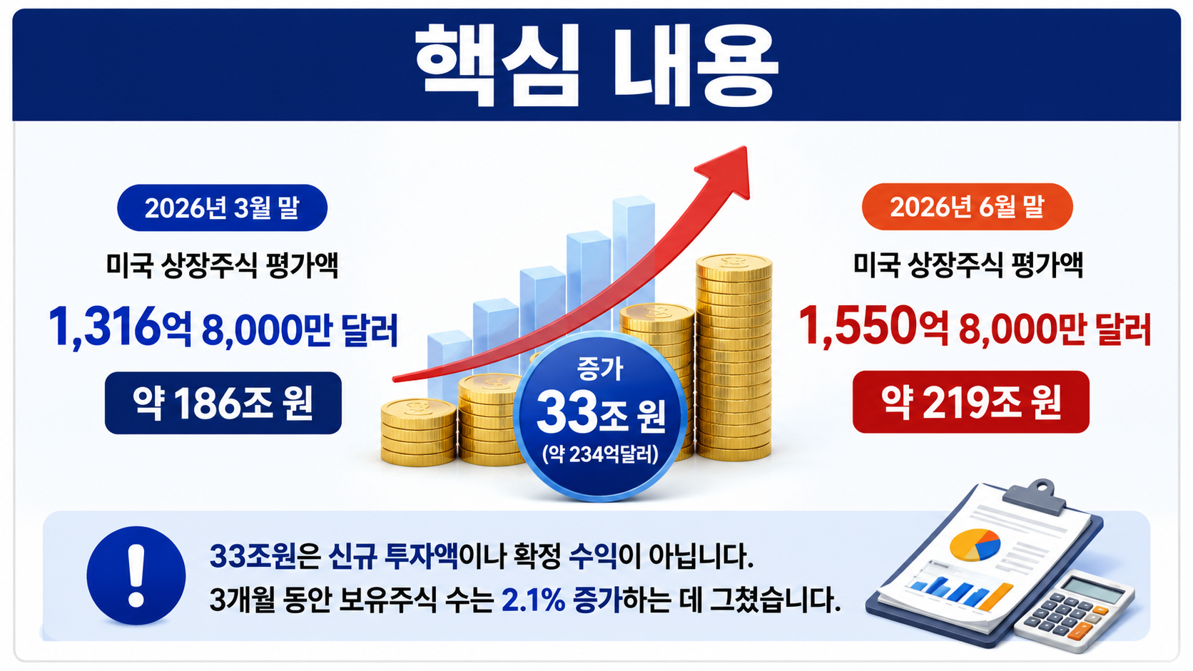국민연금 미국주식 33조 늘었다, 주식 수는 2.1% 증가했는데 평가액은 17.8% 뛴 이유 - 33조원은 새로 투자한 돈이 아니라 평가액 증가분이다 핵심 내용을 정리한 정보형 이미지