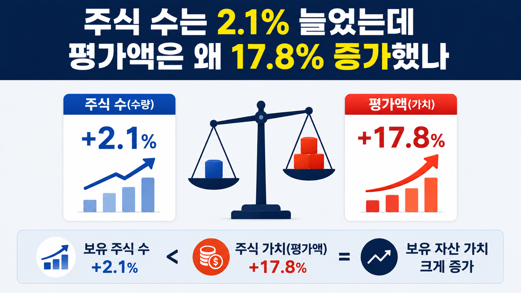 국민연금 미국주식 33조 늘었다, 주식 수는 2.1% 증가했는데 평가액은 17.8% 뛴 이유 - 주식 수는 2.1% 늘었는데 평가액은 왜 17.8% 증가했나 핵심 내용을 정리한 정보형 이미지