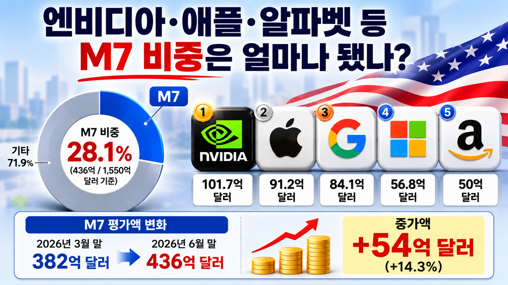 국민연금 미국주식 33조 늘었다, 주식 수는 2.1% 증가했는데 평가액은 17.8% 뛴 이유 - 엔비디아·애플·알파벳 등 M7 비중은 얼마나 됐나 핵심 내용을 정리한 정보형 이미지