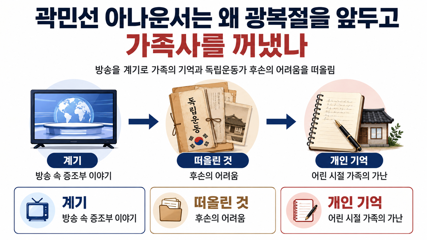 곽민선 아나운서, 곽병도 증손녀가 광복절 전날 글 올린 이유…하영 논란과 어디까지 연결되나 - 곽민선 아나운서는 왜 광복절을 앞두고 가족사를 꺼냈나 핵심 내용을 정리한 정보형 이미지