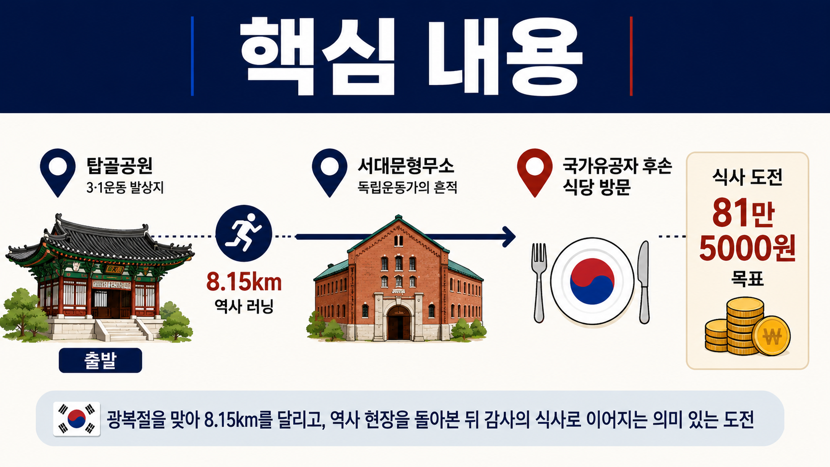 박서진 광복절 8.15km 역사 러닝, 81만5000원까지 이어진 이유와 실제 코스 - 핵심 내용 핵심 내용을 정리한 정보형 이미지