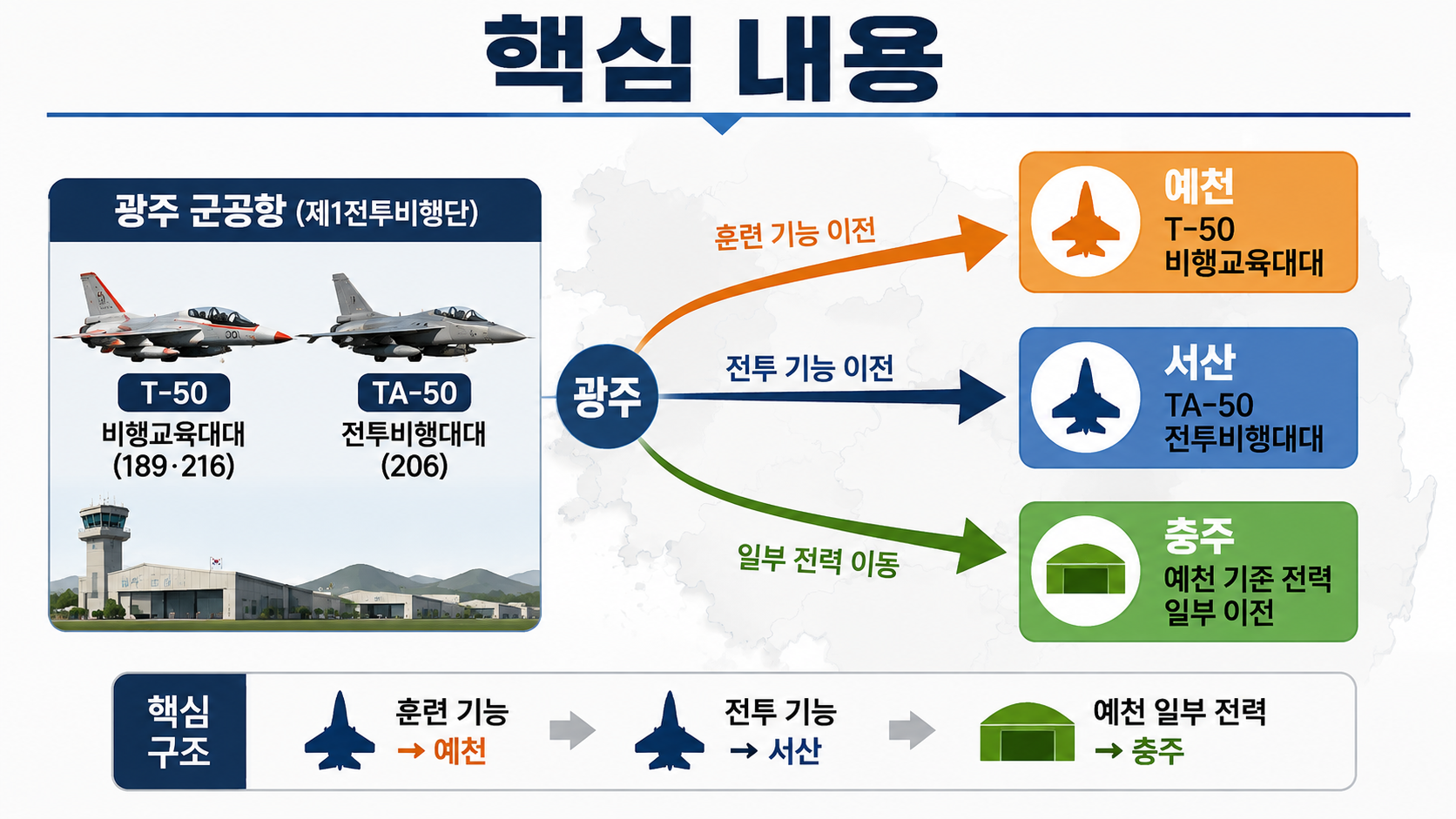 광주 군공항 서산·예천·충주 임시배치, 2028년 비우고 2032년 다시 옮기는 구조 - 핵심 내용 핵심 내용을 정리한 정보형 이미지