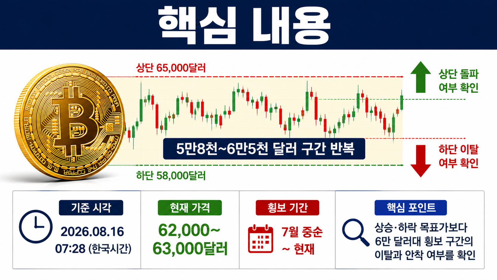 비트코인 전망과 횡보기간, 6만 달러대 박스권에서 먼저 볼 기준 - 비트코인은 지금 얼마나 오래 횡보하고 있나 핵심 내용을 정리한 정보형 이미지