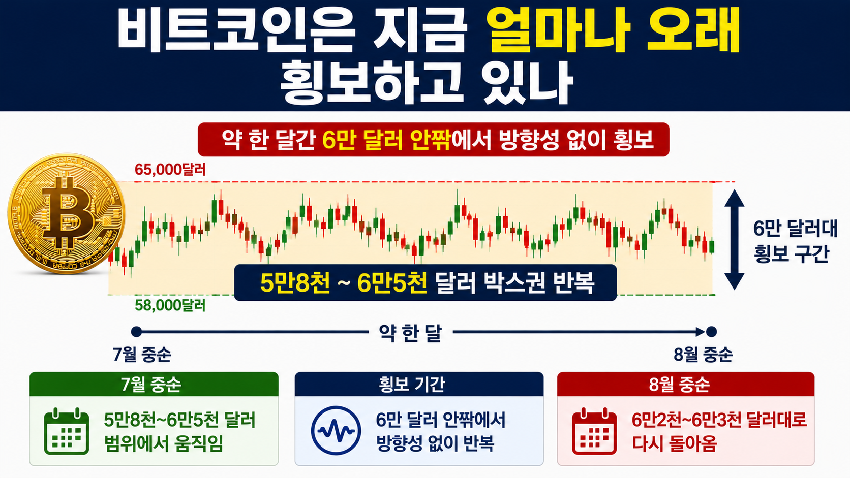 비트코인 전망과 횡보기간, 6만 달러대 박스권에서 먼저 볼 기준 - 6만5천 달러를 넘으면 횡보가 끝났다고 봐도 될까 핵심 내용을 정리한 정보형 이미지